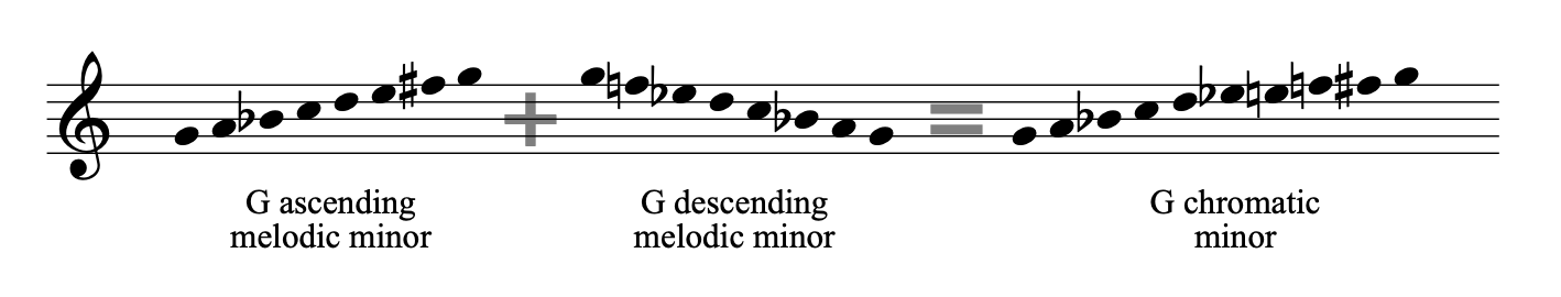 What Is The BACH Minor SCALE?
